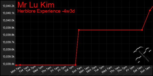 Last 31 Days Graph of Mr Lu Kim