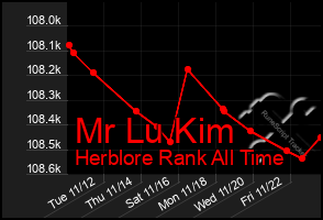 Total Graph of Mr Lu Kim