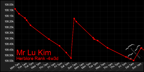 Last 31 Days Graph of Mr Lu Kim