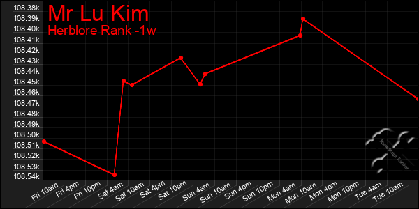 Last 7 Days Graph of Mr Lu Kim