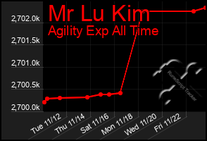 Total Graph of Mr Lu Kim