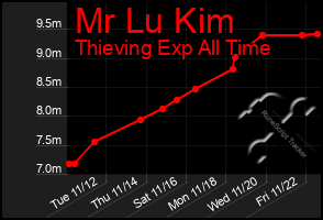 Total Graph of Mr Lu Kim