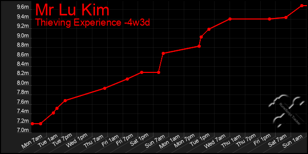 Last 31 Days Graph of Mr Lu Kim