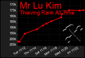 Total Graph of Mr Lu Kim