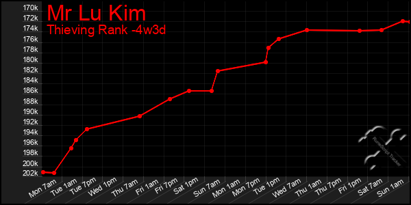 Last 31 Days Graph of Mr Lu Kim