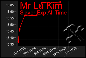 Total Graph of Mr Lu Kim