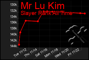 Total Graph of Mr Lu Kim