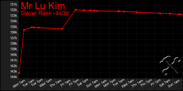 Last 31 Days Graph of Mr Lu Kim