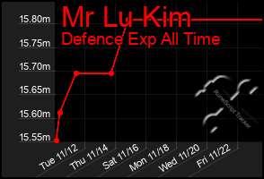 Total Graph of Mr Lu Kim