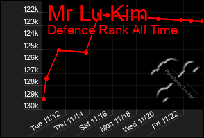 Total Graph of Mr Lu Kim