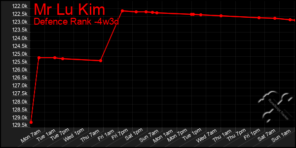 Last 31 Days Graph of Mr Lu Kim