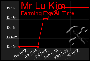 Total Graph of Mr Lu Kim