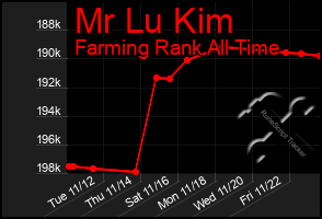 Total Graph of Mr Lu Kim