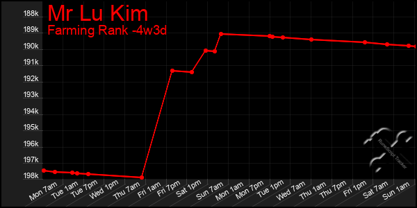 Last 31 Days Graph of Mr Lu Kim