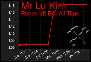 Total Graph of Mr Lu Kim