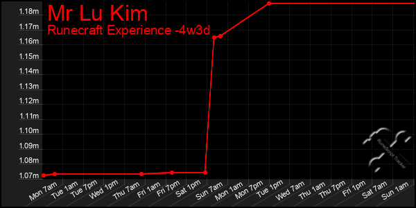 Last 31 Days Graph of Mr Lu Kim