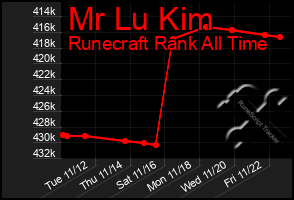 Total Graph of Mr Lu Kim