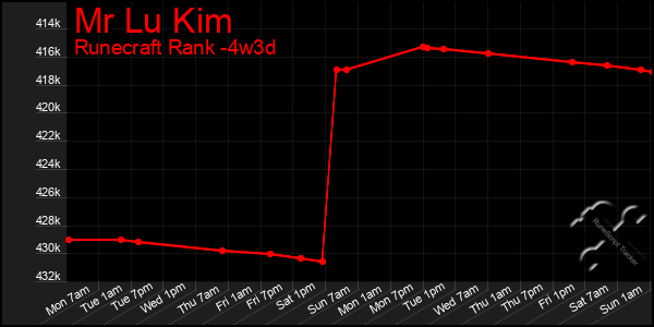 Last 31 Days Graph of Mr Lu Kim