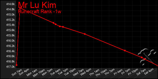 Last 7 Days Graph of Mr Lu Kim