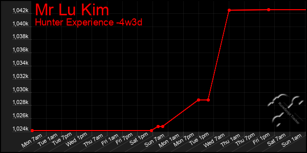 Last 31 Days Graph of Mr Lu Kim