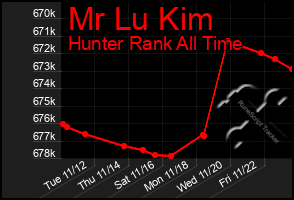 Total Graph of Mr Lu Kim