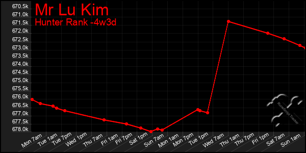 Last 31 Days Graph of Mr Lu Kim