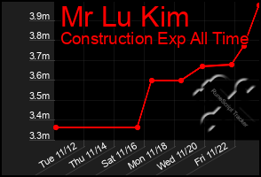 Total Graph of Mr Lu Kim