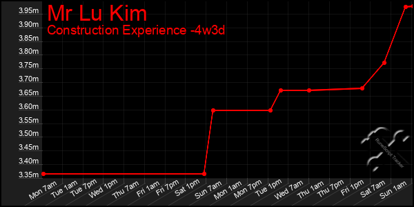 Last 31 Days Graph of Mr Lu Kim