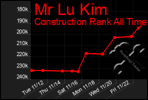 Total Graph of Mr Lu Kim