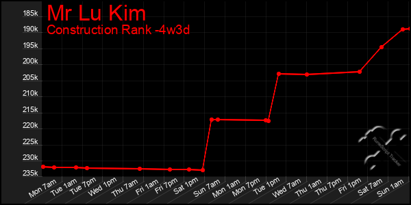 Last 31 Days Graph of Mr Lu Kim