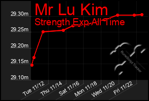 Total Graph of Mr Lu Kim