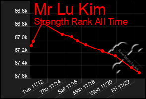 Total Graph of Mr Lu Kim