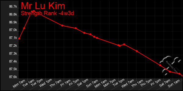 Last 31 Days Graph of Mr Lu Kim