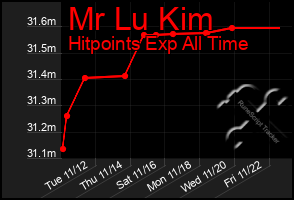 Total Graph of Mr Lu Kim