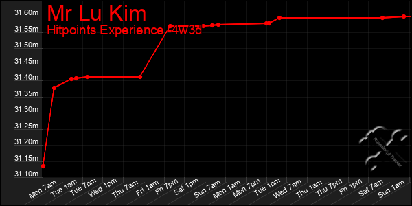 Last 31 Days Graph of Mr Lu Kim