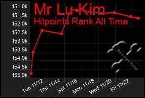 Total Graph of Mr Lu Kim