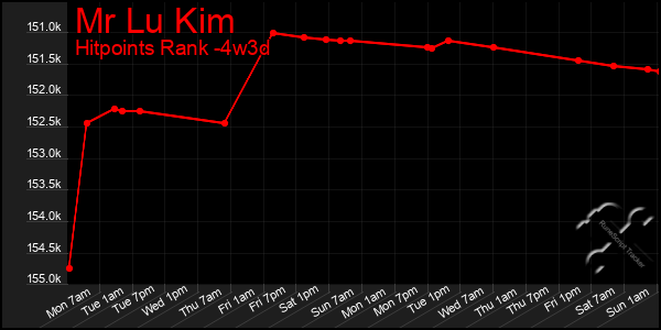 Last 31 Days Graph of Mr Lu Kim