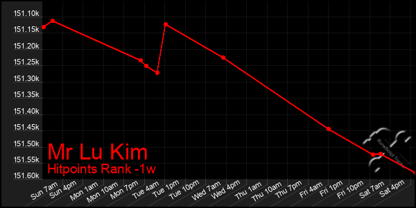 Last 7 Days Graph of Mr Lu Kim