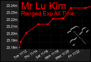 Total Graph of Mr Lu Kim