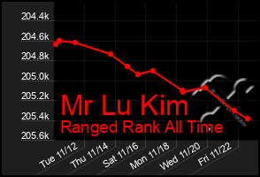 Total Graph of Mr Lu Kim