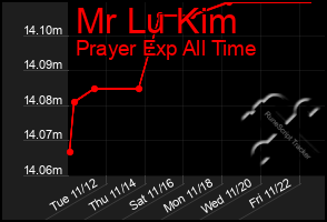 Total Graph of Mr Lu Kim