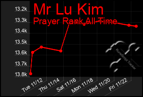 Total Graph of Mr Lu Kim