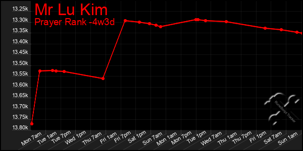 Last 31 Days Graph of Mr Lu Kim