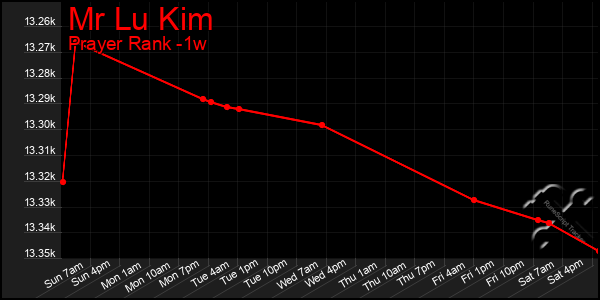 Last 7 Days Graph of Mr Lu Kim