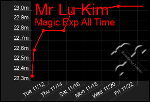 Total Graph of Mr Lu Kim