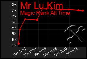 Total Graph of Mr Lu Kim