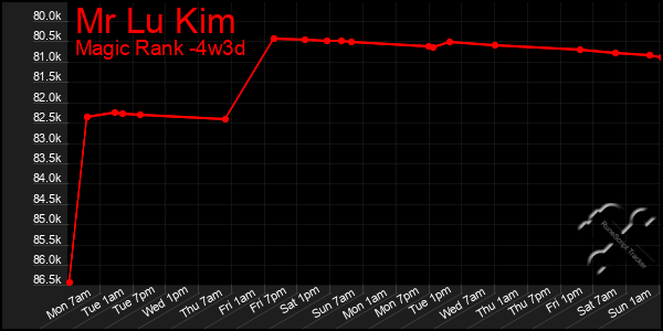 Last 31 Days Graph of Mr Lu Kim