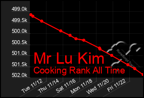 Total Graph of Mr Lu Kim