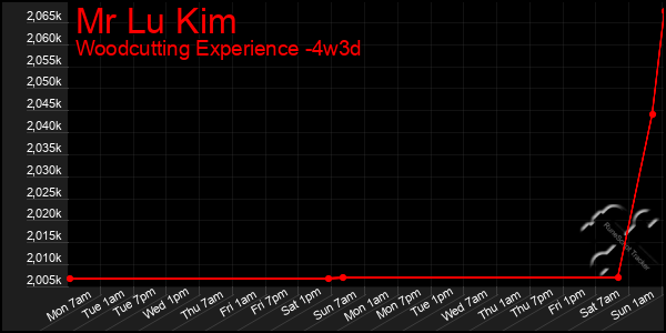 Last 31 Days Graph of Mr Lu Kim