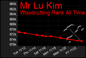 Total Graph of Mr Lu Kim